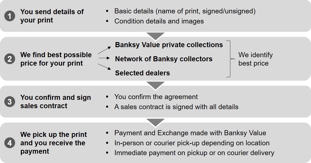 Detailed sales process